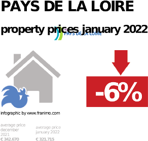 average property price in the region Pays de la Loire, January 2022