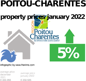average property price in the region Poitou-Charentes, January 2022