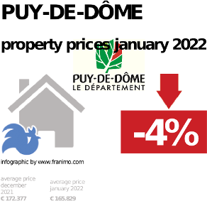 average property price in the region Puy-de-Dôme, January 2022