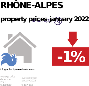 average property price in the region Rhône-Alpes, January 2022
