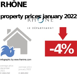 average property price in the region Rhône, January 2022
