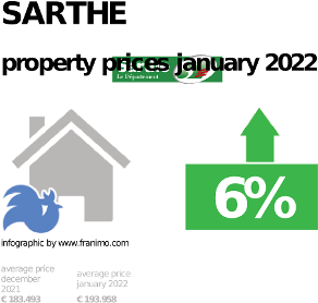 average property price in the region Sarthe, January 2022