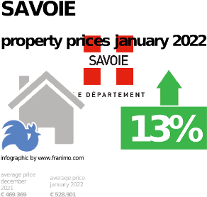 average property price in the region Savoie, January 2022