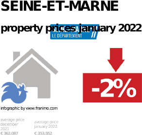 average property price in the region Seine-et-Marne, January 2022
