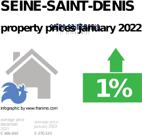 average property price in the region Seine-Saint-Denis, January 2022
