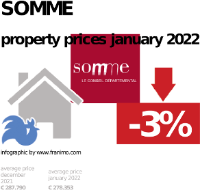average property price in the region Somme, January 2022