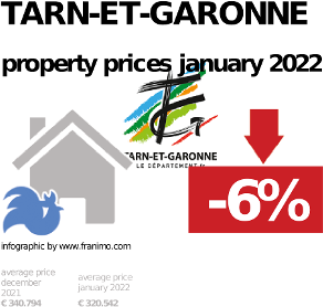 average property price in the region Tarn-et-Garonne, January 2022
