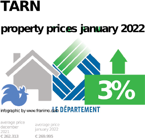 average property price in the region Tarn, January 2022