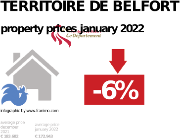 average property price in the region Territoire de Belfort, January 2022