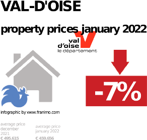 average property price in the region Val-d'Oise, January 2022