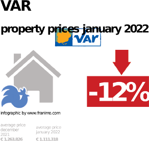 average property price in the region Var, January 2022