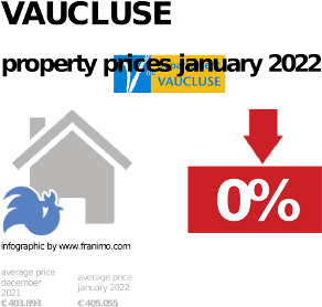 average property price in the region Vaucluse, January 2022