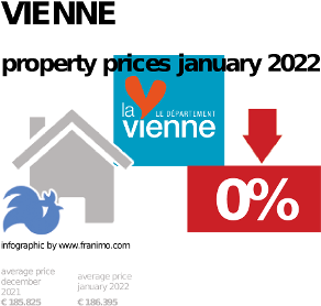 average property price in the region Vienne, January 2022