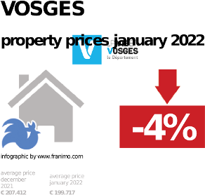 average property price in the region Vosges, January 2022