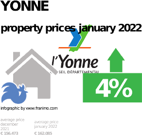 average property price in the region Yonne, January 2022