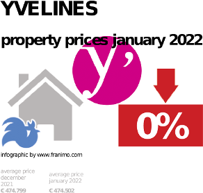 average property price in the region Yvelines, January 2022
