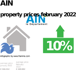 average property price in the region Ain, February 2022