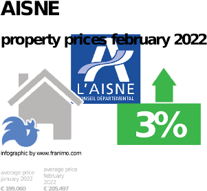 average property price in the region Aisne, February 2022