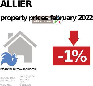 average property price in the region Allier, February 2022