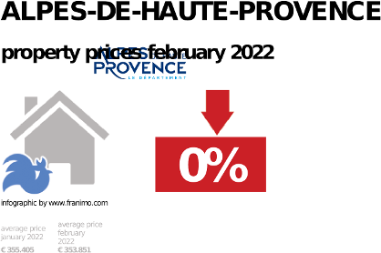 average property price in the region Alpes-de-Haute-Provence, February 2022