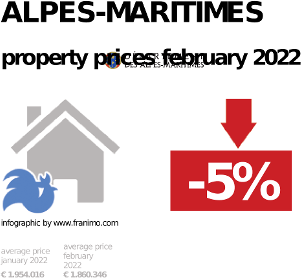 average property price in the region Alpes-Maritimes, February 2022