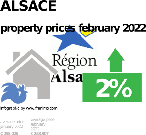 average property price in the region Alsace, February 2022