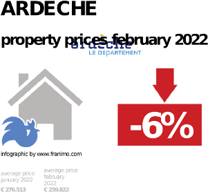 average property price in the region Ardeche, February 2022