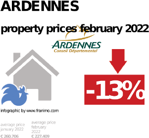 average property price in the region Ardennes, February 2022