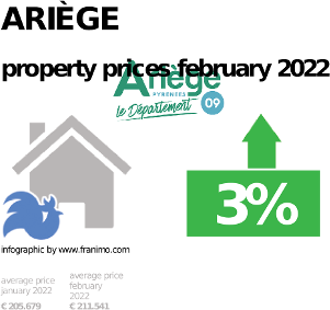 average property price in the region Ariège, February 2022