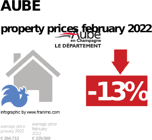 average property price in the region Aube, February 2022
