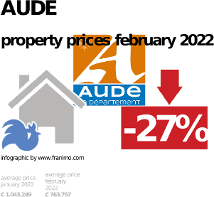 average property price in the region Aude, February 2022