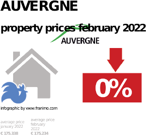 average property price in the region Auvergne, February 2022
