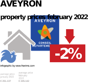 average property price in the region Aveyron, February 2022