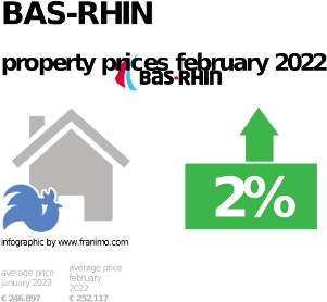 average property price in the region Bas-Rhin, February 2022