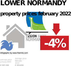 average property price in the region Lower Normandy, February 2022