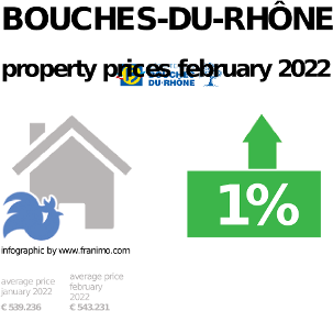 average property price in the region Bouches-du-Rhône, February 2022