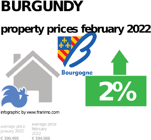 average property price in the region Burgundy, February 2022