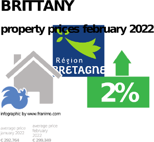 average property price in the region Brittany, February 2022