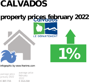 average property price in the region Calvados, February 2022