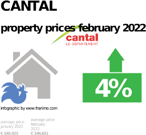 average property price in the region Cantal, February 2022