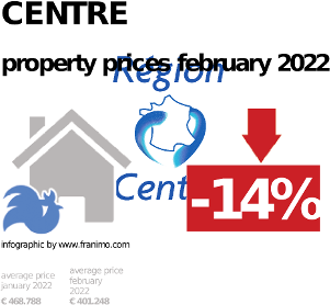 average property price in the region Centre, February 2022