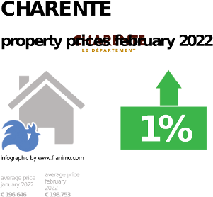average property price in the region Charente, February 2022