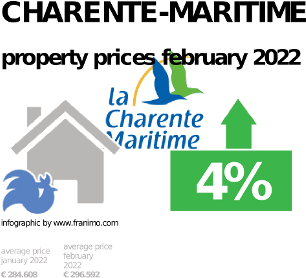 average property price in the region Charente-Maritime, February 2022