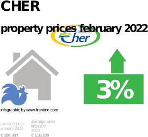 average property price in the region Cher, February 2022