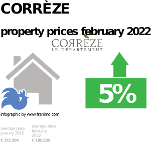 average property price in the region Corrèze, February 2022