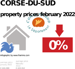 average property price in the region Corse-du-Sud, February 2022