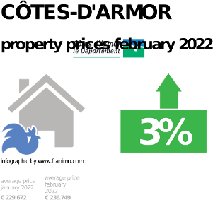 average property price in the region Côtes-d'Armor, February 2022