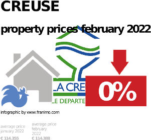 average property price in the region Creuse, February 2022