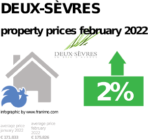 average property price in the region Deux-Sèvres, February 2022