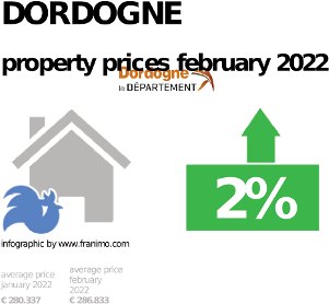 average property price in the region Dordogne, February 2022
